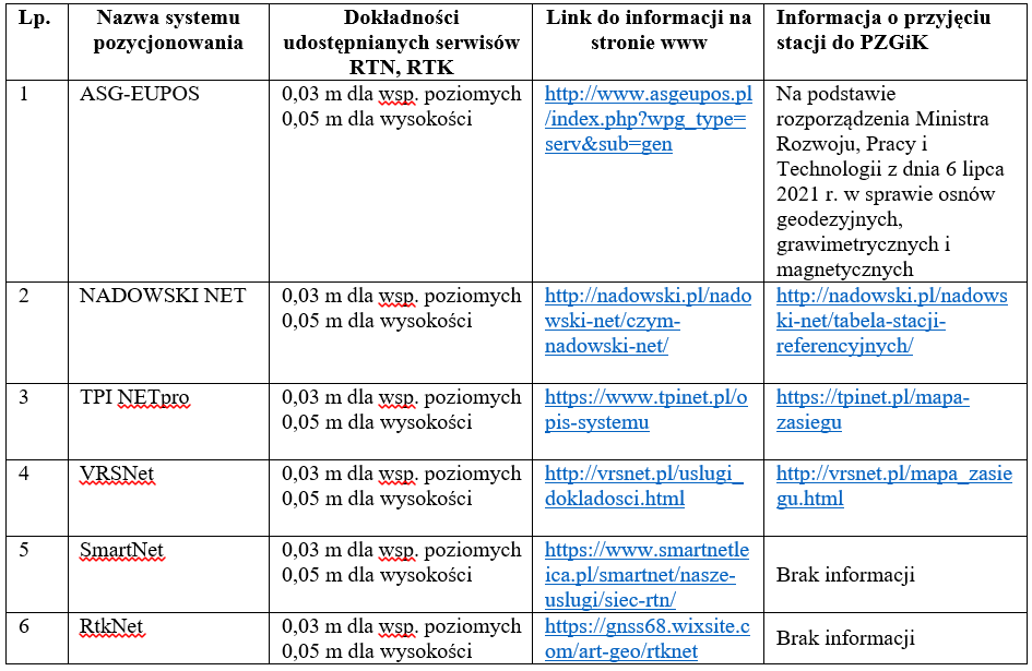 Ilustracja przedstawia tabelę z zestawieniem deklarowanych dokładności serwisów wyznaczania pozycji w czasie rzeczywistym, oferowanych przez systemy stacji referencyjnych pracujące na terenie kraju, wraz z informacją o przyjęciu stacji referencyjnych do Państwowego Zasobu Geodezyjnego i Kartograficznego. oraz adresami stron internetowych poszczególnych systemów, na których te dane są publikowane. Dane zamieszczone są w tabeli poniżej. 