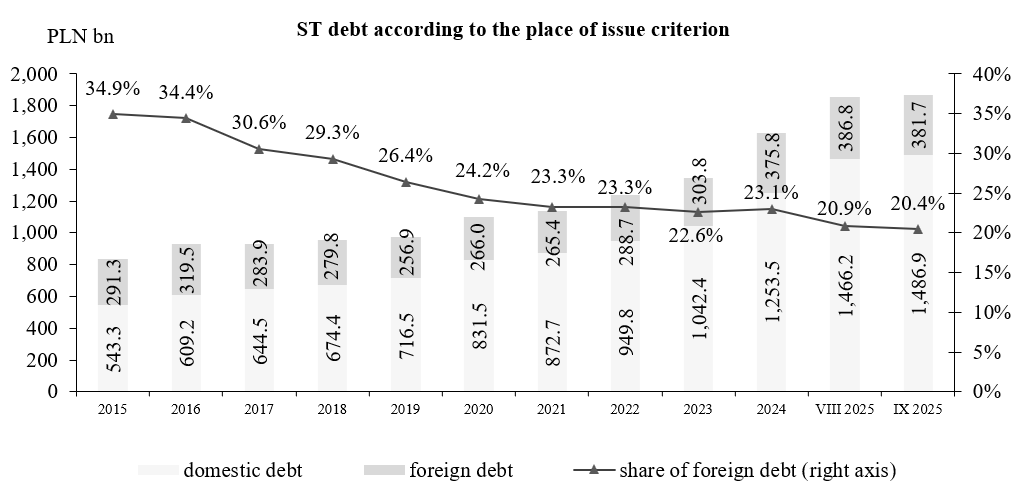 State Treasury debt according to the place of issue criterion
