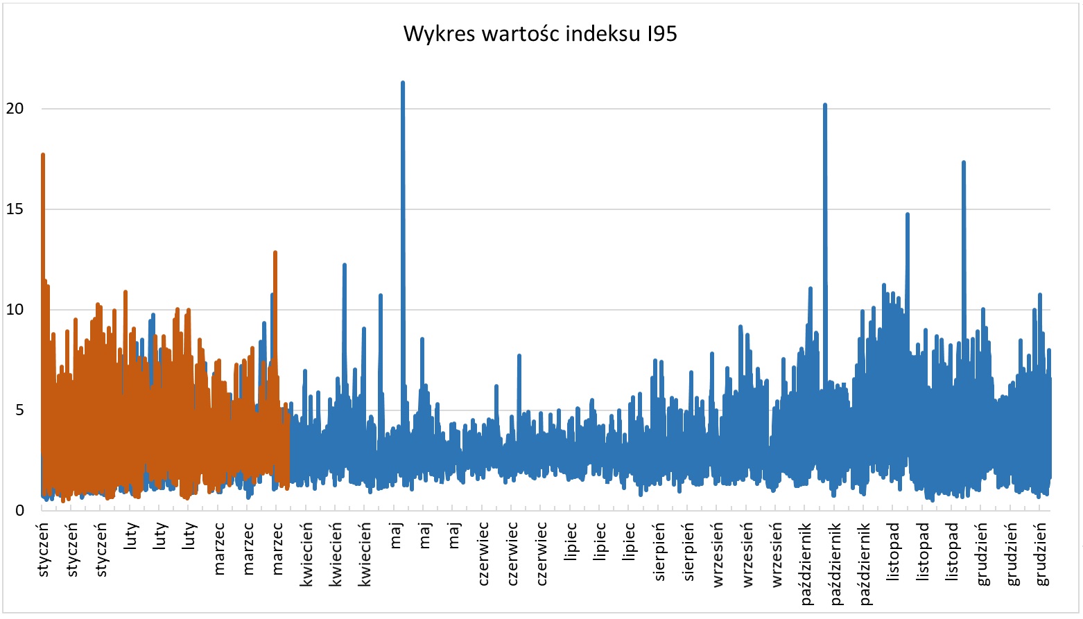Wykres wartości parametru I95