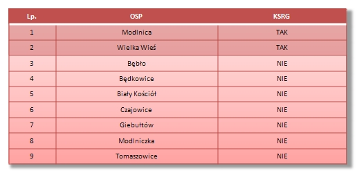 Tabela OSP gmina Wielka Wieś