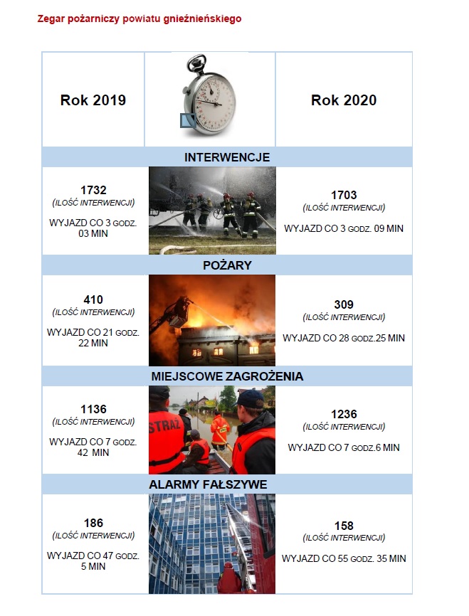 Zegar pożarniczy powiatu gnieźnieńskiego