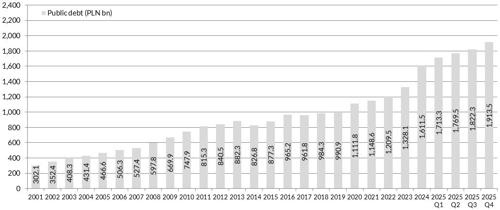 Chart Public debt
