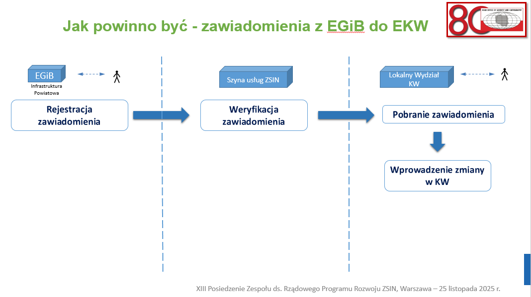 Slajdy z prezentacji Przewodniczącego Zespołu ds. ZSIN dot. przesyłania zawiadomień z EGiB do EKW