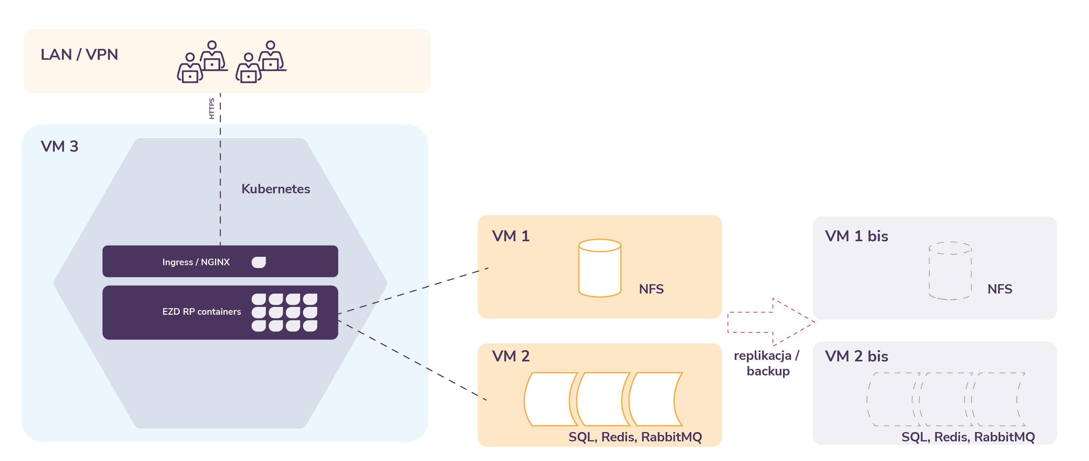 Jednowęzłowe środowisko Kubernetes połączone z zewnętrznymi usługami baz danych i repozytorium plików