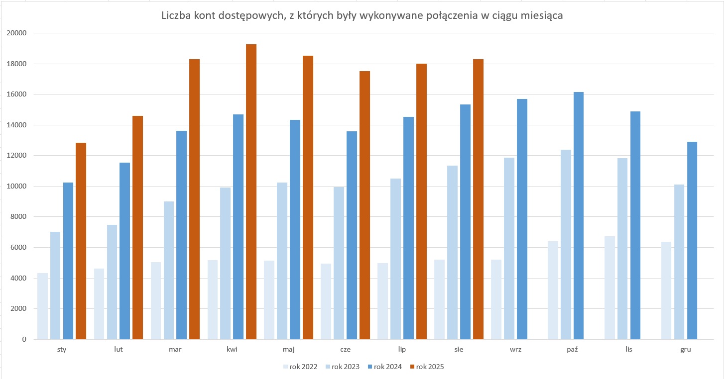 Wykres prezentujący liczbę kont dostępowych, z których były wykonywane połączenia w ciągu miesiąca
