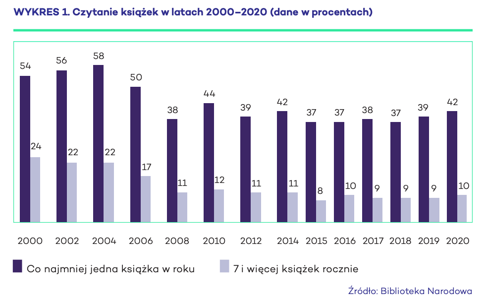 42% - wzrost poziomu czytelnictwa w Polsce