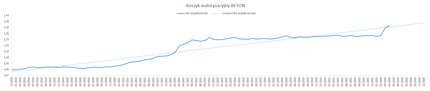 beton