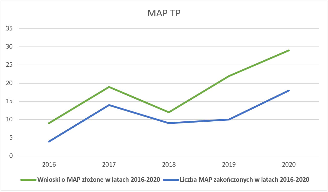 Wykres wnioski o MAP złożone w latach 2016-2020 i liczba MAP zakończonych w latach 2016-2020.