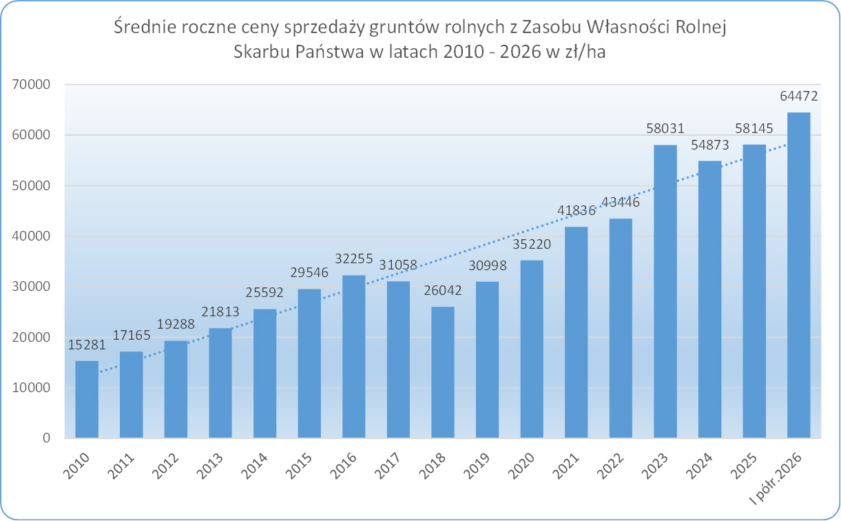Rys. 5. Zestawienie średnich rocznych cen sprzedaży 1 ha gruntów rolnych z Zasobu WRSP w latach 2010 –2026 uzyskiwane przez KOWR (wcześniej przez ANR)