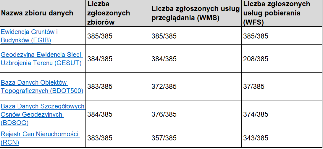Tab. 2. Statystyki zgłoszonych usług do ewidencji zbiorów i usług danych przestrzennych