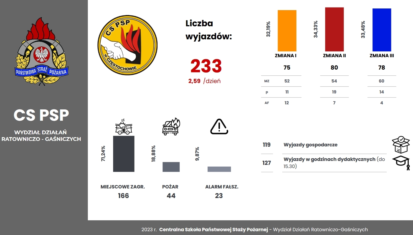 Zbiorcza statystyka Szkolnej Jednostki Ratowniczo-Gaśniczej za I kwartał 2023 r