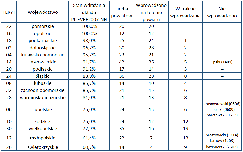 Ilustracja przedstawia tabelę z aktualnym stanem wdrażania układu PL-EVRF2007-NH w poszczególnych województwach. Dane przedstawione w tabeli znajdują się w pliku Tabela.xlsx (link zamieszczono poniżej).