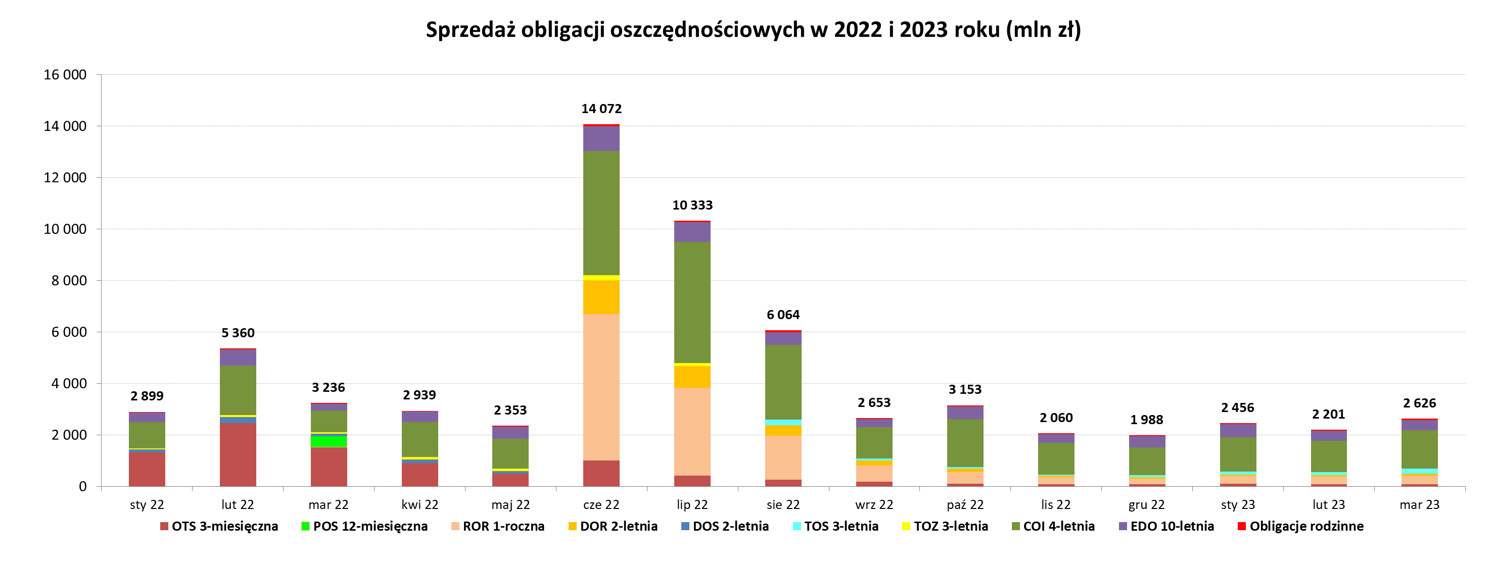 Wykres słupkowy przedstawiający sprzedaż obligacji oszczędnościowych od stycznia 2022 do marca 2023 roku (mln)