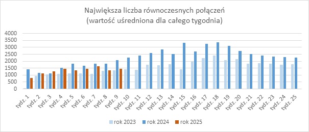Wykres prezentujący liczbę równoczesnych połączeń (wartość uśrednioną dla tygodnia)