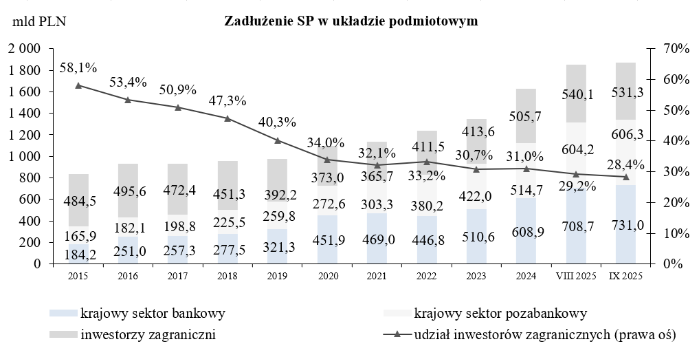 Wykres Zadłużenie Skarbu Państwa według kryterium rezydenta