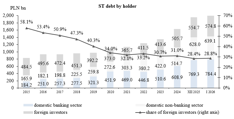State Treasury debt by holder