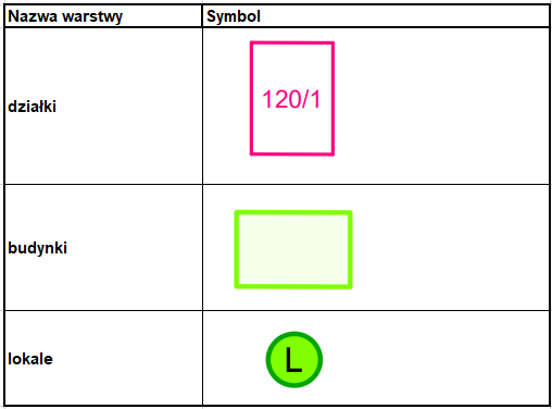 Ilustracja przedstawia symbolizację dla warstw: działki, budynki, lokale
