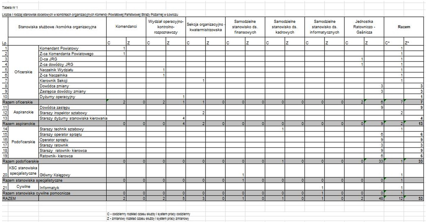 liczba i rodzaj stanowisk