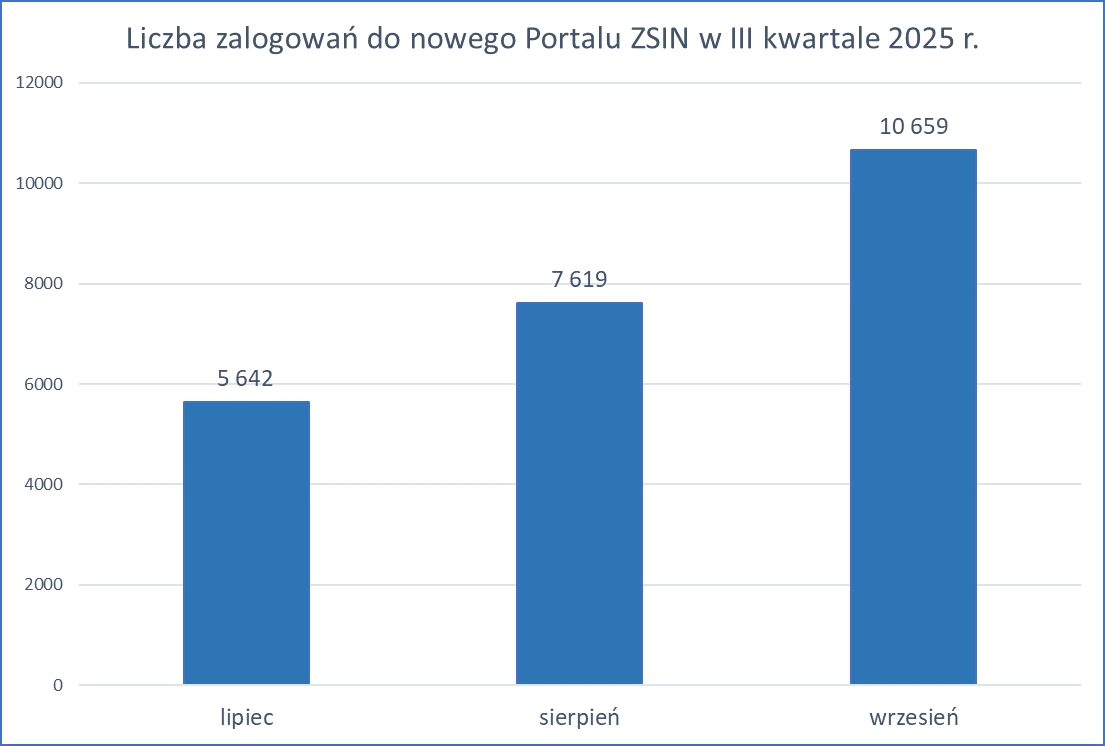 Liczba logowań do nowego Portalu ZSIN w III kwartale 2025 r.