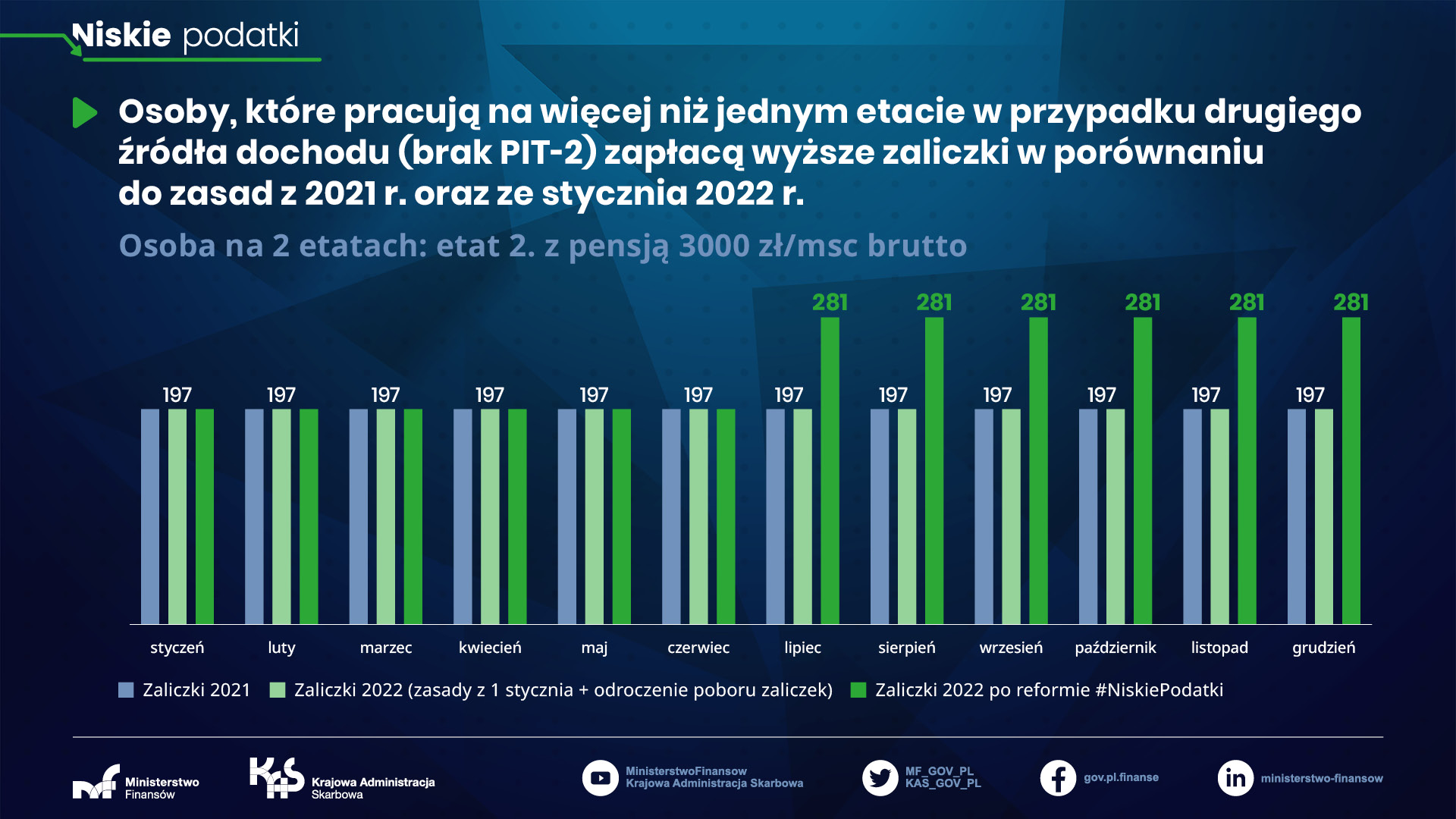 Niskie podatki - osoba na 2 etatach: etat 2. z pensją 3000 zł/msc brutto