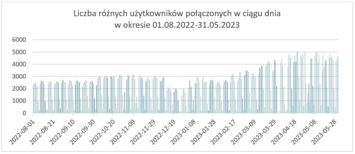 Wykres prezentuje dzienną liczbę użytkowników korzystających z systemu ASG-EUPOS w okresie 01.08.2022-31.05.2023