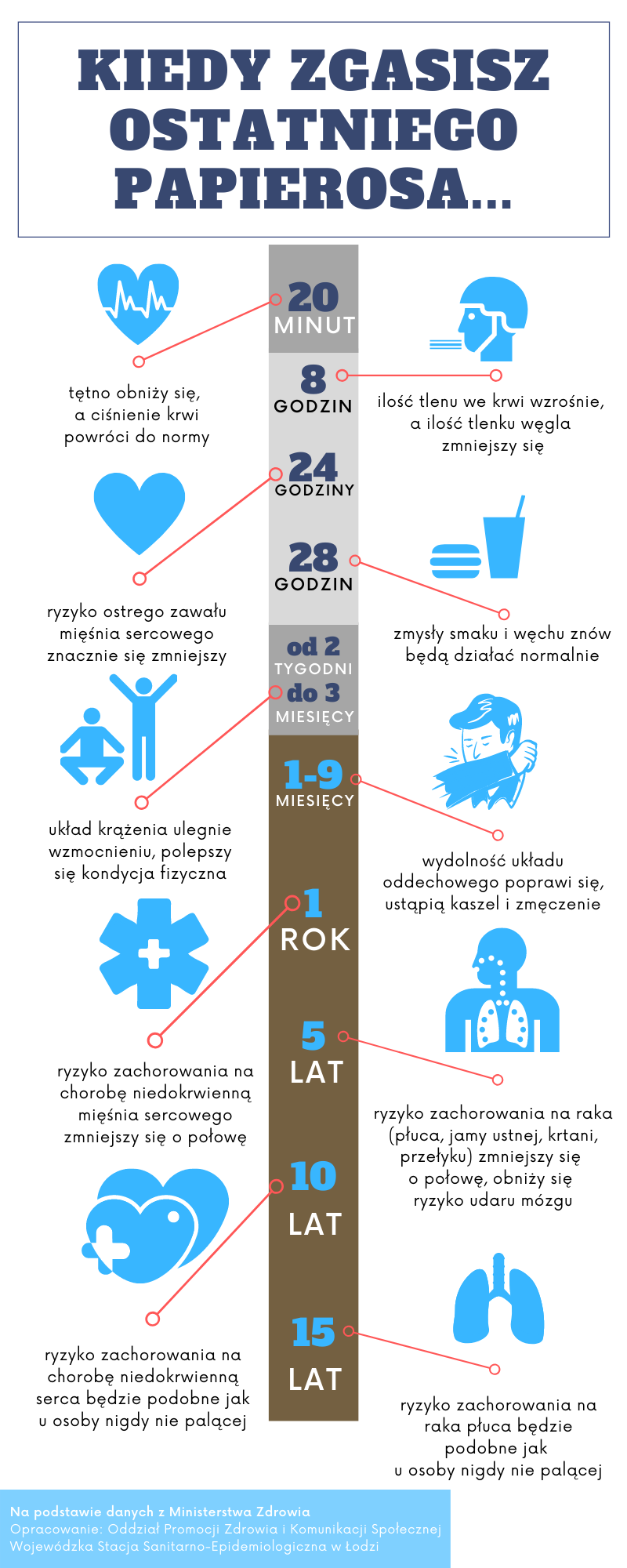 Infografika. Tytuł: Kiedy zgasisz ostatniego papierosa… Na środku graficzny rysunek papierosa. Na nim od góry czas, który mija od zgaszenia ostatniego papierosa. Po lewej i prawej stronie naprzemiennie informacje o tym, co dzieje się z organizmem oraz ilustrujące to ikonki. 20 minut: tętno obniży się, a ciśnienie krwi powróci do normy (ikonka: serce z rysunkiem EKG). 8 godzin: ilość tlenu we krwi wzrośnie, a ilość tlenku węgla zmniejszy się (ikonka: męska głowa i kreski przedstawiające oddech). 24 godziny: ryzyko ostrego zawału mięśnia sercowego znacznie się zmniejszy (ikonka: serce). 28 godzin: zmysły smaku i węchu znów będą działać normalnie (ikonka: kanapka i szklanka ze słomką). Od 2 tygodni do 3 miesięcy: układ krążenia ulegnie wzmocnieniu, polepszy się kondycja fizyczna (ikonka: dwie postaci wykonujące ćwiczenia fizyczne). 1–9 miesięcy: wydolność układu oddechowego poprawi się, ustąpią kaszel i zmęczenie (ikonka: męska postać kaszląca w rękaw). 1 rok: ryzyko zachorowania na chorobę niedokrwienną mięśnia sercowego zmniejszy się o połowę (ikonka: gwiazdka z krzyżykiem symbolizująca służbę zdrowia). 5 lat: ryzyko zachorowania na raka (płuca, jamy ustnej, krtani, przełyku) zmniejszy się o połowę, obniży się ryzyko udaru mózgu (ikonka: człowiek z zaznaczonymi płucami i układem oddechowym). 10 lat: ryzyko zachorowania na chorobę niedokrwienną serca będzie podobne jak u osoby nigdy nie palącej (ikonka: dwa serca nachodzące na siebie, jedno z krzyżykiem). 15 lat: ryzyko zachorowania na raka płuca będzie podobne jak u osoby nigdy nie palącej (ikonka: płuca). Adnotacja na dole infografiki: na podstawie danych z Ministerstwa Zdrowia. Opracowanie: Oddział Promocji Zdrowia i Komunikacji Społecznej Wojewódzka Stacja Sanitarno-Epidemiologiczna w Łodzi.