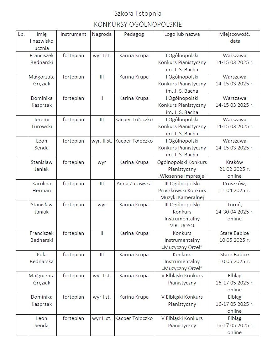 Osiągnięcia uczniów II semestrze 2024/2025 w konkursach.