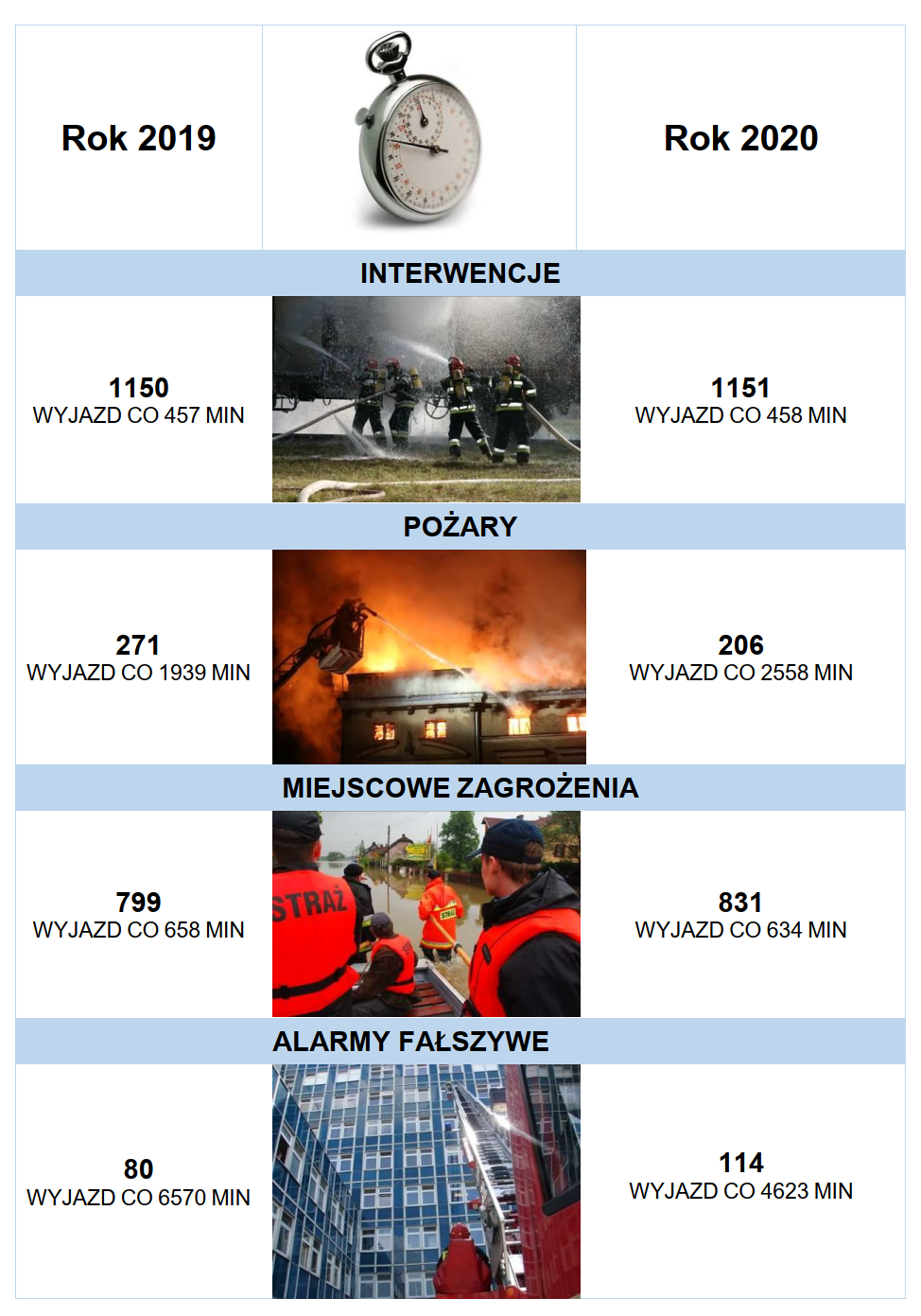 Statystyki pożarnicze