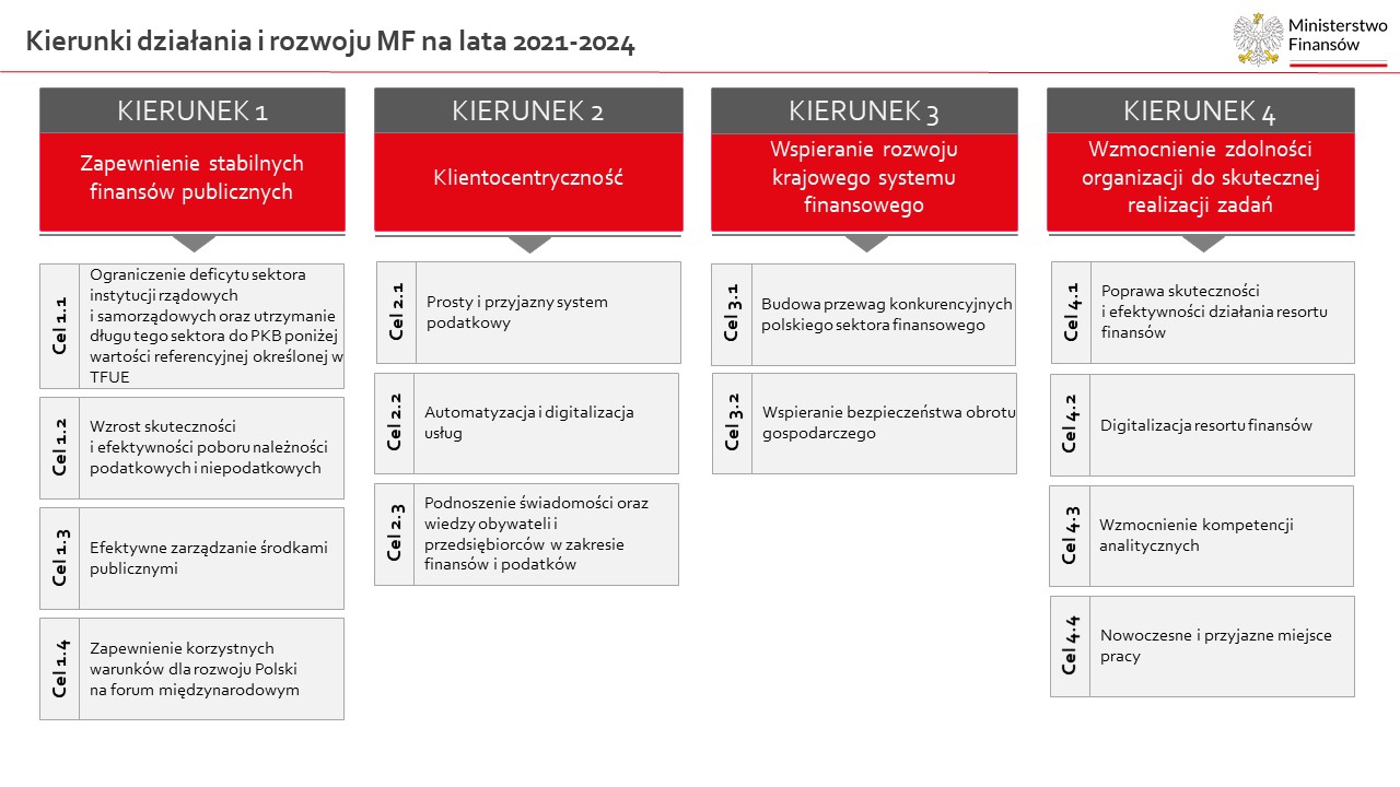 Schemat blokowy zawierający cztery kierunki działania i rozwoju oraz cele do osiągnięcia dla MF na 2021-2024