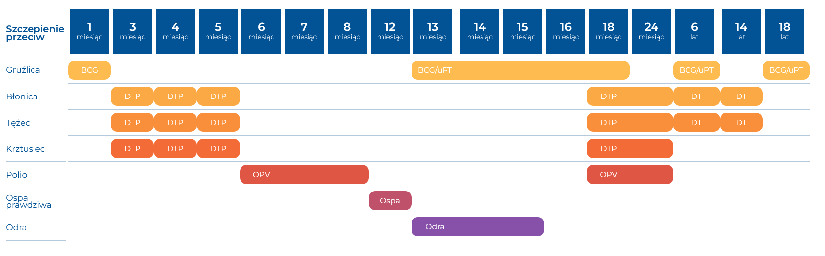 Kalendarz szczepień
