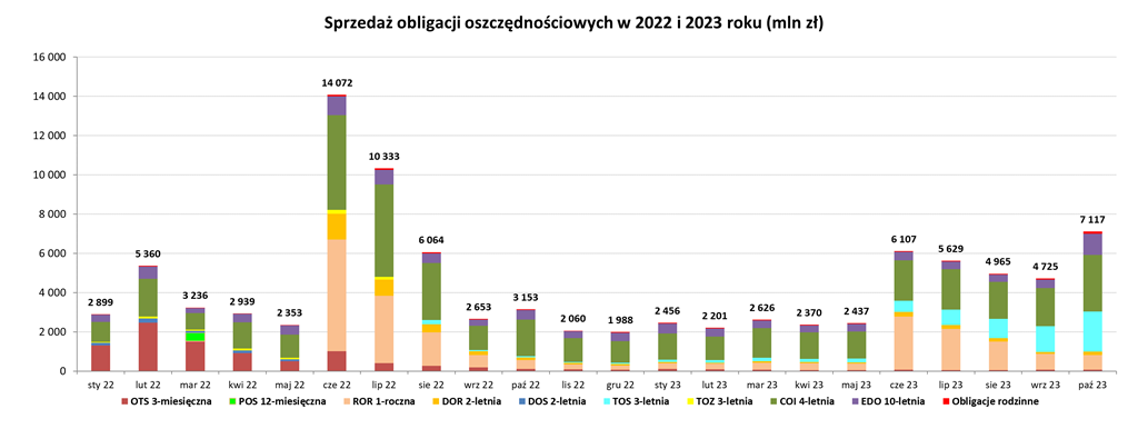 Sprzedaż obligacji oszczędnościowych w 2022 i 2023 roku