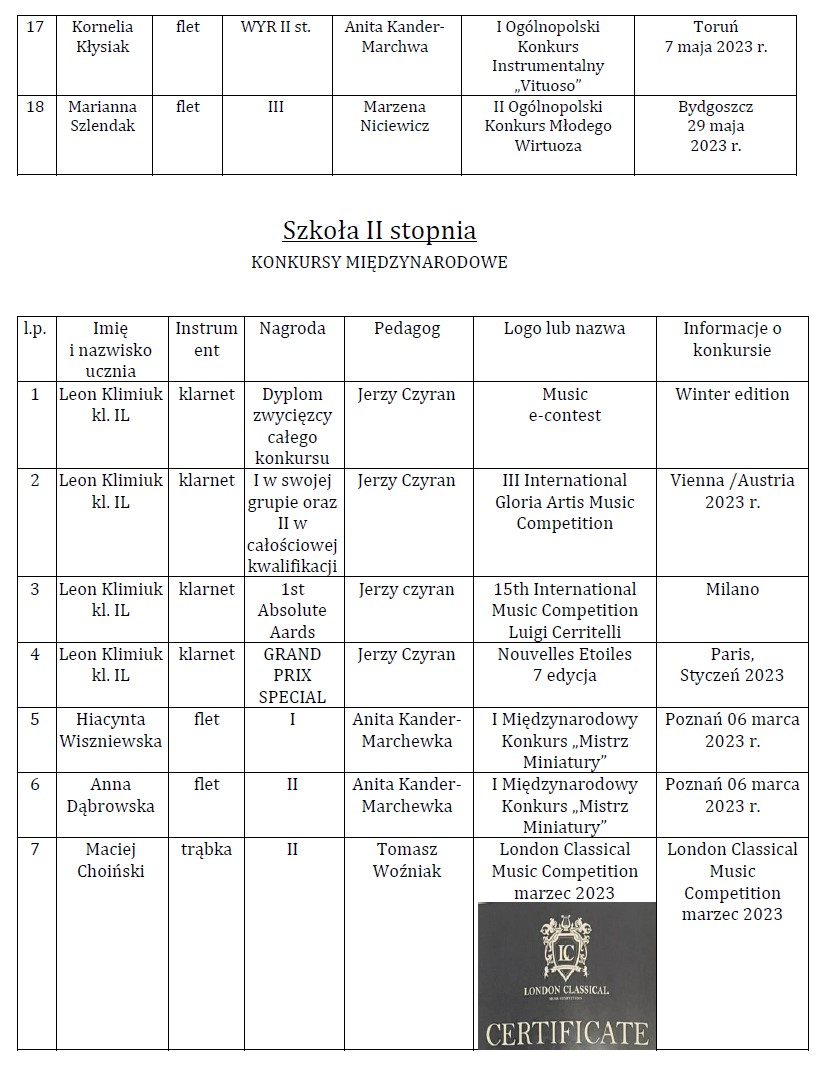 Osiągnięcia uczniów I i II semestrze 2022/2023 w konkursach: