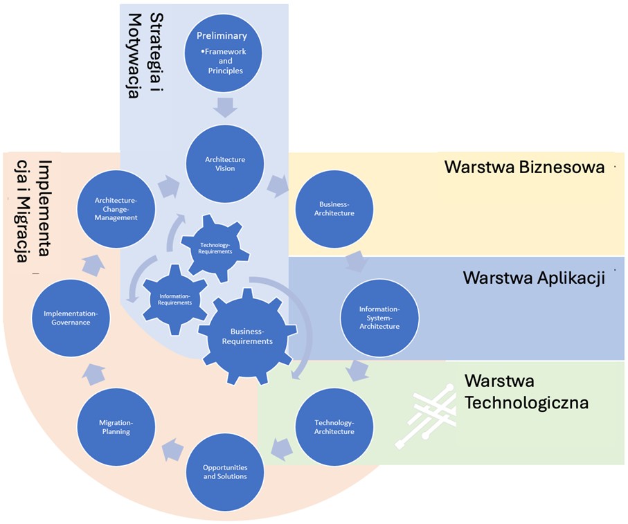 Źródło: opracowanie własne na podstawie opengroup.org – TOGAF library