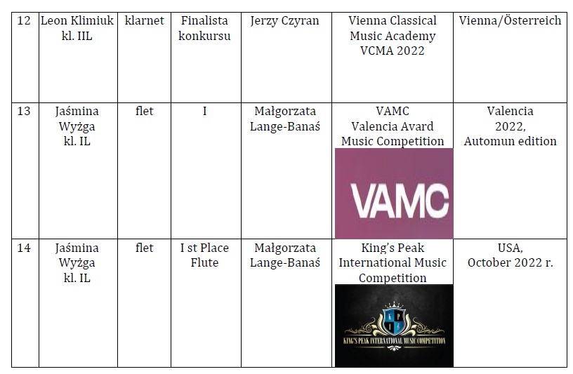 Osiągnięcia uczniów I i II semestrze 2022/2023 w konkursach:
