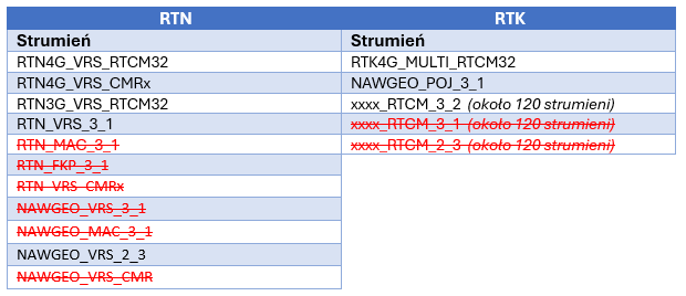 Tabela przedstawiająca strumienie RTN i RTK w systemie ASG-EUPOS po zmianach 2 listopada.
