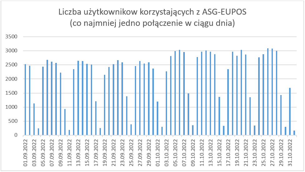 rys. 2- przedstawia wykres prezentujący liczbę uzytkowników korzystających z ASG-EUPOS w ciągu dnia na przestrzeni ostatnich 2 miesięcy, dane przedstawione na wykresie znajdują się w pliku wykres2.xlsx (link zamieszczono poniżej).