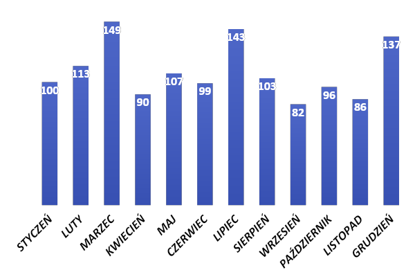 Wykres słupkowy prezentujący podział miesięczny wyjazdów Jednostki Ratowniczo-Gaśniczej CS PSP za rok 2022