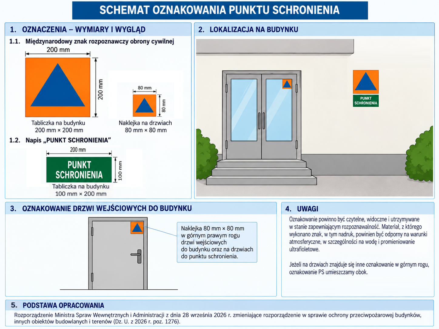 Grafika nosi tytuł „SCHEMAT OZNAKOWANIA PUNKTU SCHRONIENIA” i podzielona jest na pięć sekcji: Sekcja 1: Oznaczenia – wymiary i wygląd 1.1. Międzynarodowy znak rozpoznawczy obrony cywilnej: niebieski trójkąt równoboczny wpisany w pomarańczowy kwadrat. Przedstawiono dwa warianty: Tabliczka na budynku: wymiary 200 mm×200 mm. Naklejka na drzwiach: wymiary 80 mm×80 mm. 1.2. Napis „PUNKT SCHRONIENIA”: zielona prostokątna tabliczka na budynek o wymiarach 100 mm×200 mm z białym napisem dwuwierszowym „PUNKT SCHRONIENIA”. Sekcja 2: Lokalizacja na budynku Rysunek przedstawia wejście do budynku z dwuskrzydłowymi, przeszklonymi drzwiami ze schodami. Znak obrony cywilnej oraz pod nim zielona tabliczka „PUNKT SCHRONIENIA” są umieszczone na ścianie po prawej stronie od drzwi wejściowych. Dodatkowo mała naklejka (80×80 mm) umieszczona jest w prawym górnym rogu szyby prawej skrzydła drzwi. Sekcja 3: Oznakowanie drzwi wejściowych do budynku Schemat przedstawia pojedyncze drzwi, na których w prawym górnym rogu znajduje się naklejka 80 mm×80 mm. Adnotacja wyjaśnia, że naklejka ma być umieszczana w górnym prawym rogu drzwi wejściowych do budynku oraz na drzwiach do punktu schronienia. Sekcja 4: Uwagi Oznakowanie powinno być czytelne, widoczne i utrzymywane w stanie zapewniającym rozpoznawalność. Materiał (w tym nadruk) musi być odporny na warunki atmosferyczne, w szczególności na wodę i promieniowanie UV. Jeżeli na drzwiach znajduje się inne oznakowanie w górnym rogu, oznakowanie PS umieszcza się obok. Sekcja 5: Podstawa opracowania Rozporządzenie Ministra Spraw Wewnętrznych i Administracji z dnia 28 września 2026 r. zmieniające rozporządzenie w sprawie ochrony przeciwpożarowej budynków, innych obiektów budowlanych i terenów (Dz. U. z 2026 r. poz. 1276).