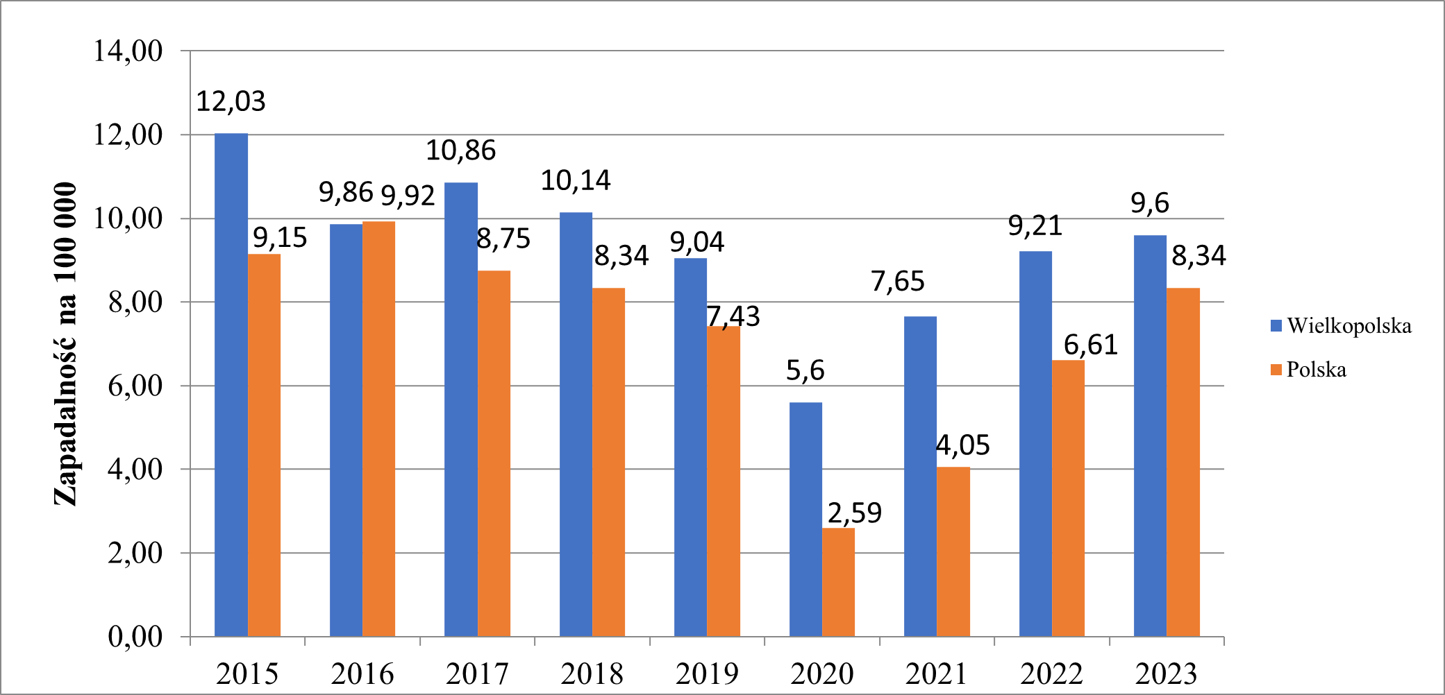 Sytuacja epidemiologiczna zachorowań na wirusowe zapalenie wątroby typu B w Wielkopolsce i w Polsce w roku 2023 była stabilna. W 2023 r. w Wielkopolsce zapadalność wyniosła 9,60 na 100 tysięcy mieszkańców, natomiast w Polsce zapadalność była niższa i wyniosła 8,34 na 100 tysięcy mieszkańców. W latach 2015 – 2023 najwyższa zapadalność wystąpiła w roku 2015 – w Wielkopolsce 12,03 na 100 tysięcy mieszkańców, a w Polsce w roku 2016 wyniosła 9,92 na 100 tysięcy mieszkańców. 