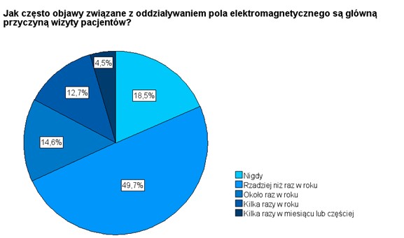 Wykres kołowy odpowiedzi na pytanie Jak często objawy związane z oddziaływaniem pola elektromagnetycznego są główną przyczyną wizyty pacjentów? Odpowiedzi: Nigdy - 18,5%, rzadziej niż raz w roku - 49,7%, około raz w roku - 14,6%, kilka razy w roku - 12,7%, kilka razy w miesiącu lub częściej - 4,5%.