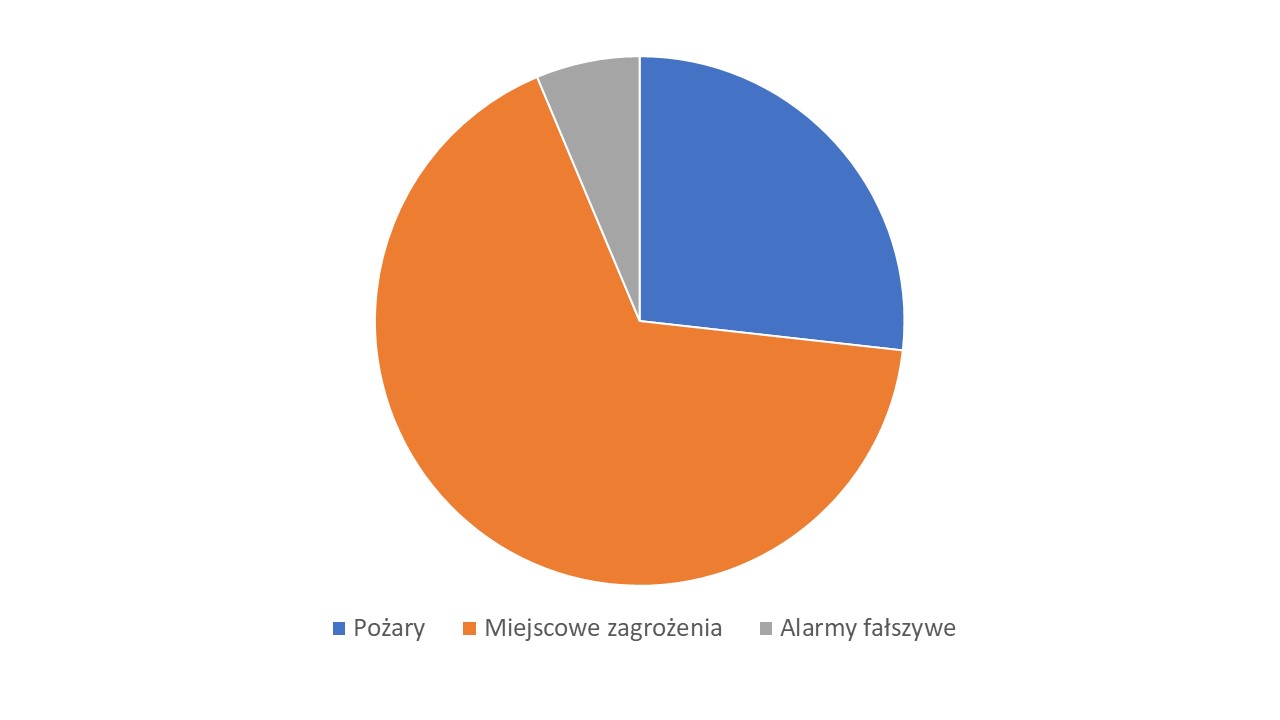 Wykres kołowy - zdarzenia 2020 r.