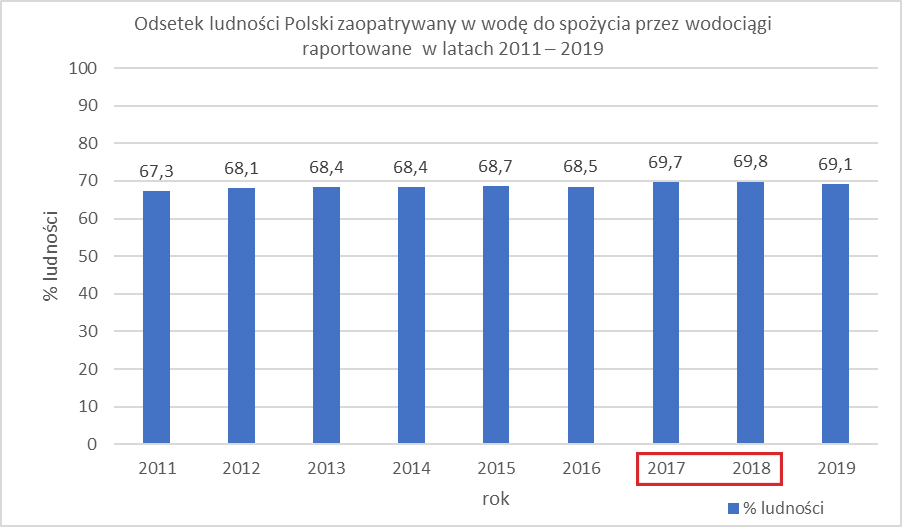 Wykres - odsetek ludności Polski zaopatrywany w wodę do spożycia przez wodociągi
