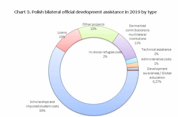 Chart 3. Polish bilateral official development assistance in 2019 by type 