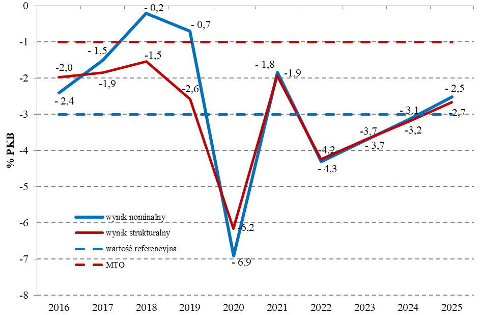 Wynik nominalny i strukturalny sektora instytucji rządowych i samorządowych