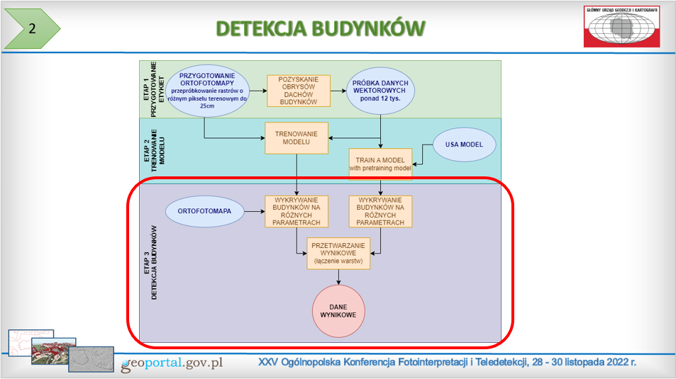 zdjęcie przedstawia slajd z prezentacji dotyczący metodyki przeprowadzonej detekcji budynków