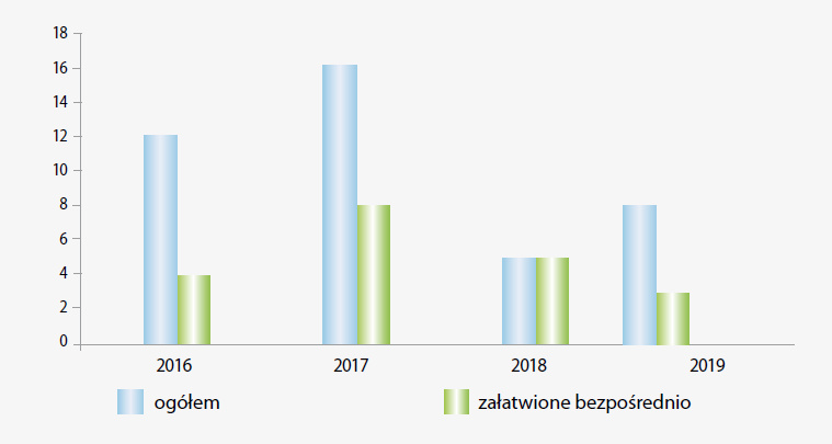 Rysunek 1. Liczba wniosków dot. jakości handlowej artykułów rolno-spożywczych