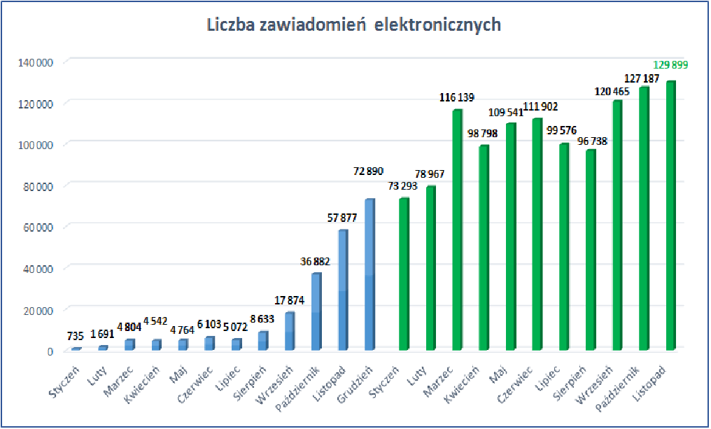 Ilustracja przedstawia wykres z statystyką przesłanych zawiadomień w poszczególnych miesiącach 2021 i 2022 r. Dane przedstawione na wykresie znajdują się w pliku Tabela.xlsx zamieszczonym poniżej.