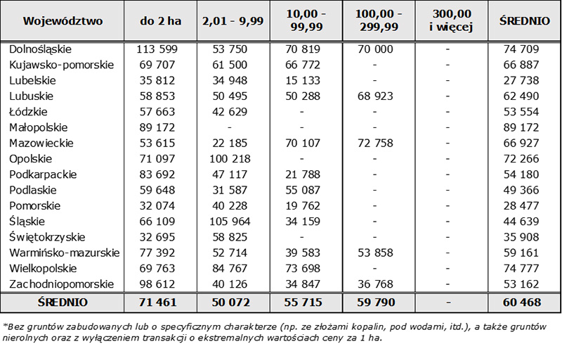 Tabela 3. Ceny sprzedaży gruntów rolnych z Zasobu WRSP wg grup obszarowych (w zł/ha) w I półroczu 2025 r. w podziale na województwa 
