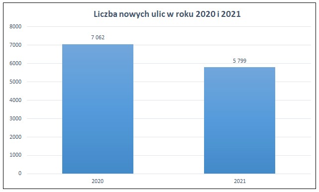 Wykres przedstawiający liczbę nowych ulic w roku 2020 i 2021