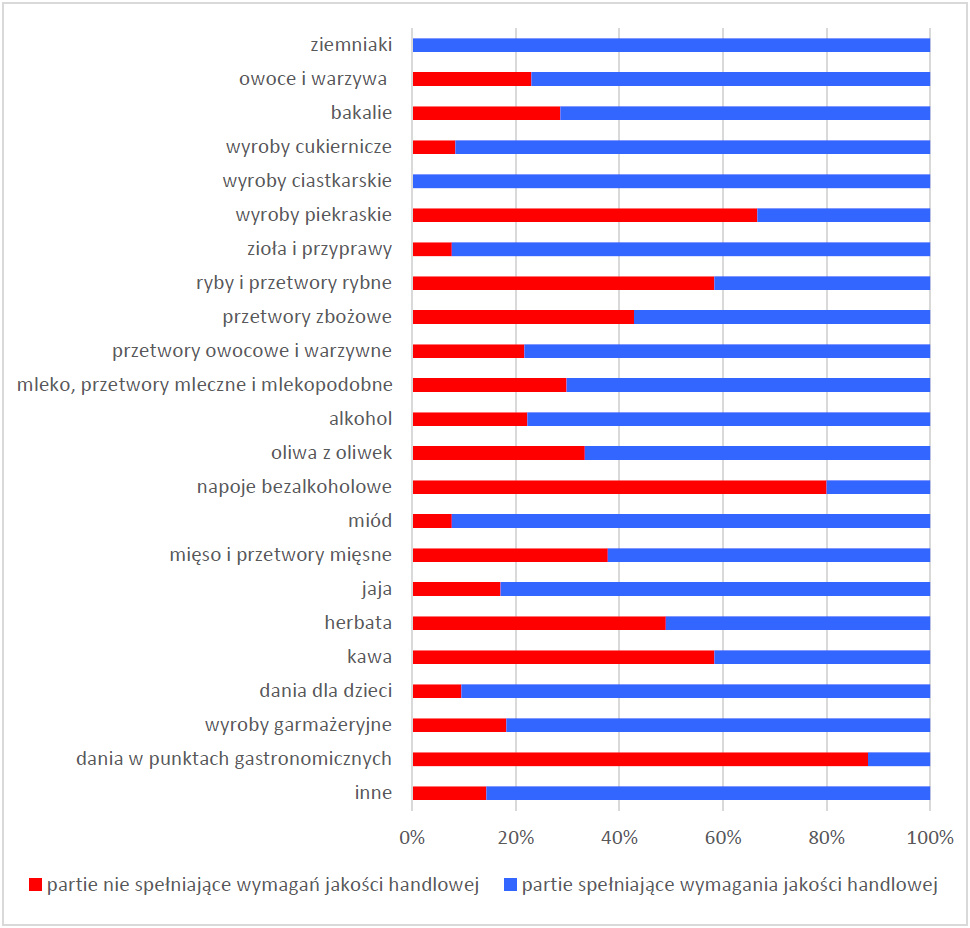 Rysunek 1. Procentowy udział partii spełniających i nie spełniających wymagań w zakresie jakości handlowej wśród partii oferowanych konsumentowi ostatecznemu poddanych kontroli w 2024 r. z podziałem na grupy towarowe.